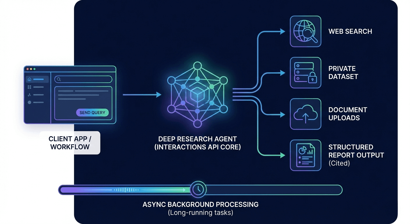 Google Deep Research Agent Lands for Developers: Autonomous Research You Can Ship