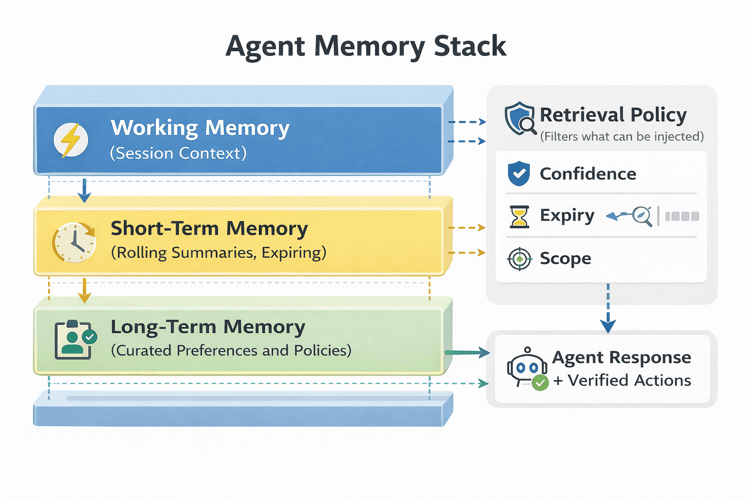 Agent Memory in 2026: How to Build AI Agents That Remember Without Becoming Creepy or Wrong