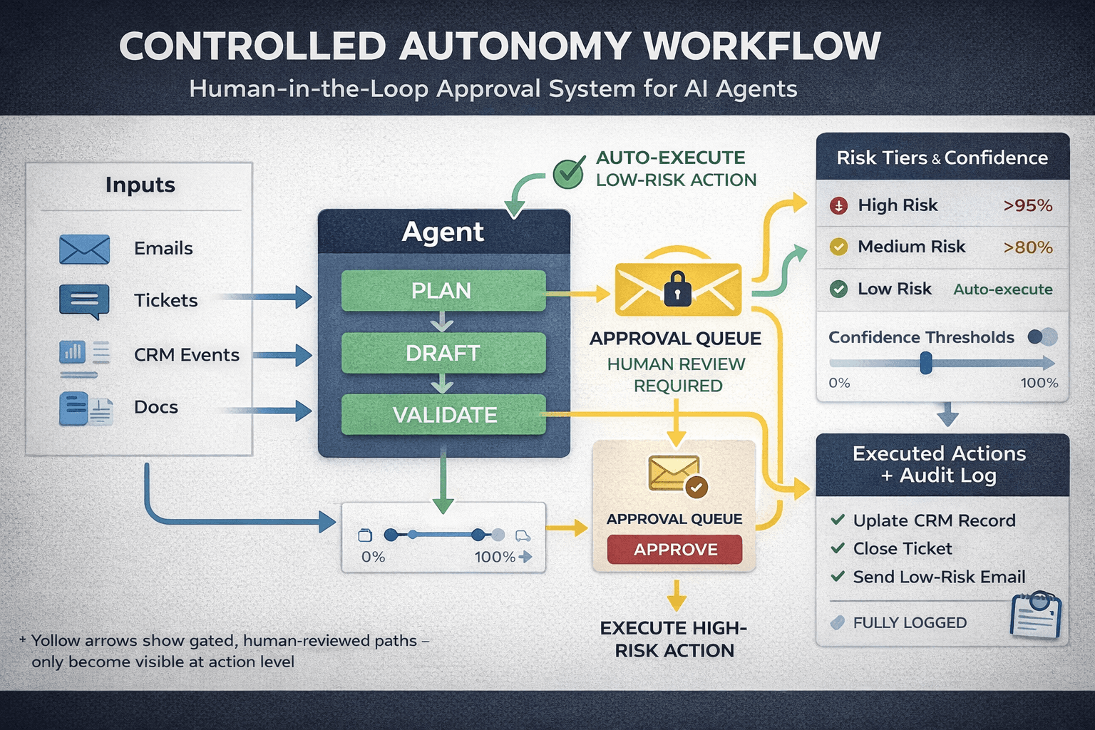 Human-in-the-Loop Agents 2026: The Approval System That Makes AI Autonomy Safe