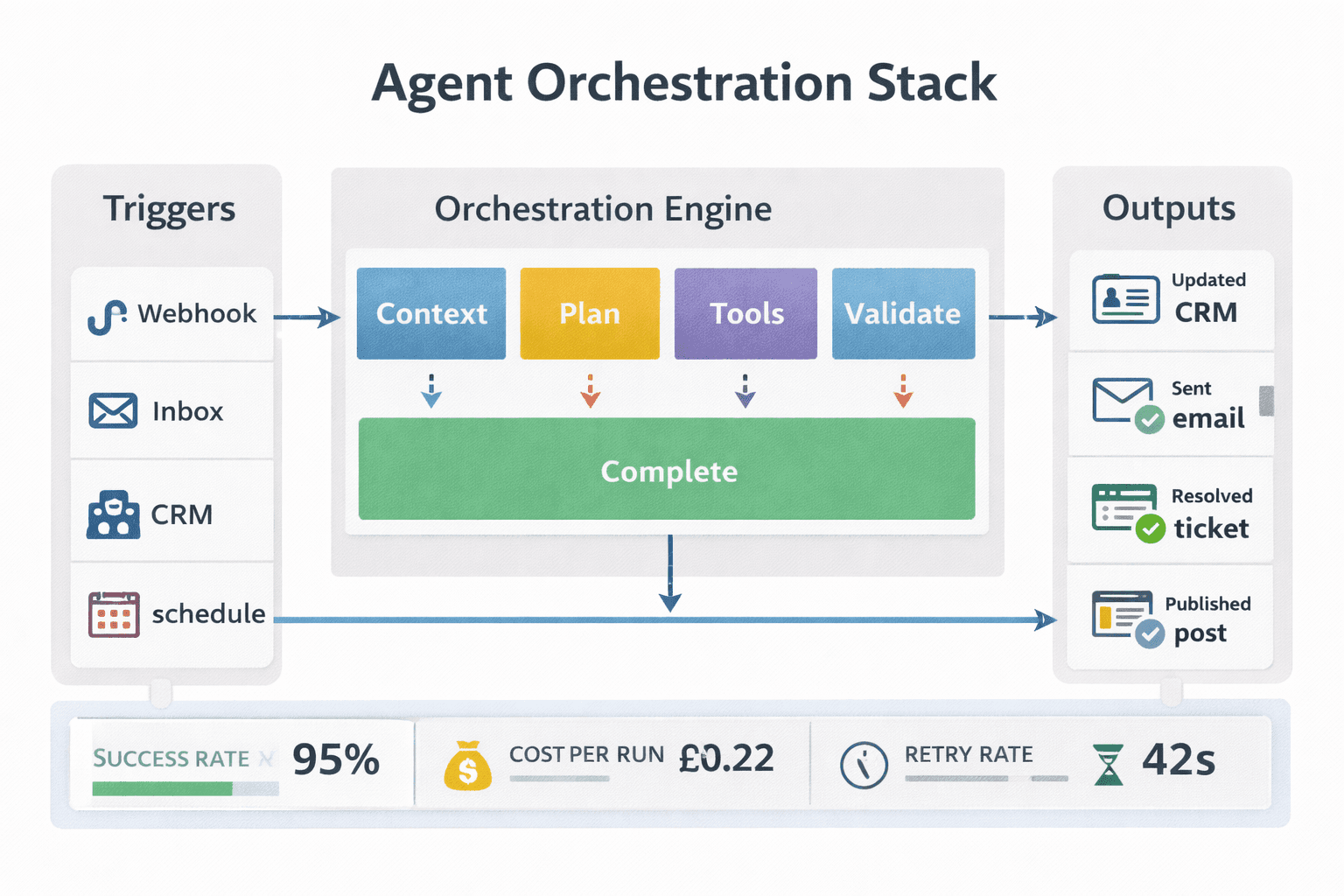 AI Workflow Orchestration 2026: How to Build Agent Pipelines That Don’t Collapse at Scale