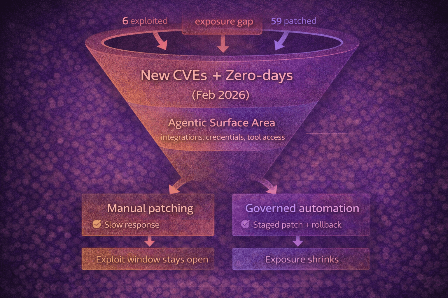February 2026 Patch Tuesday Has Six Zero-Days. Agentic AI Makes That Everyone’s Problem