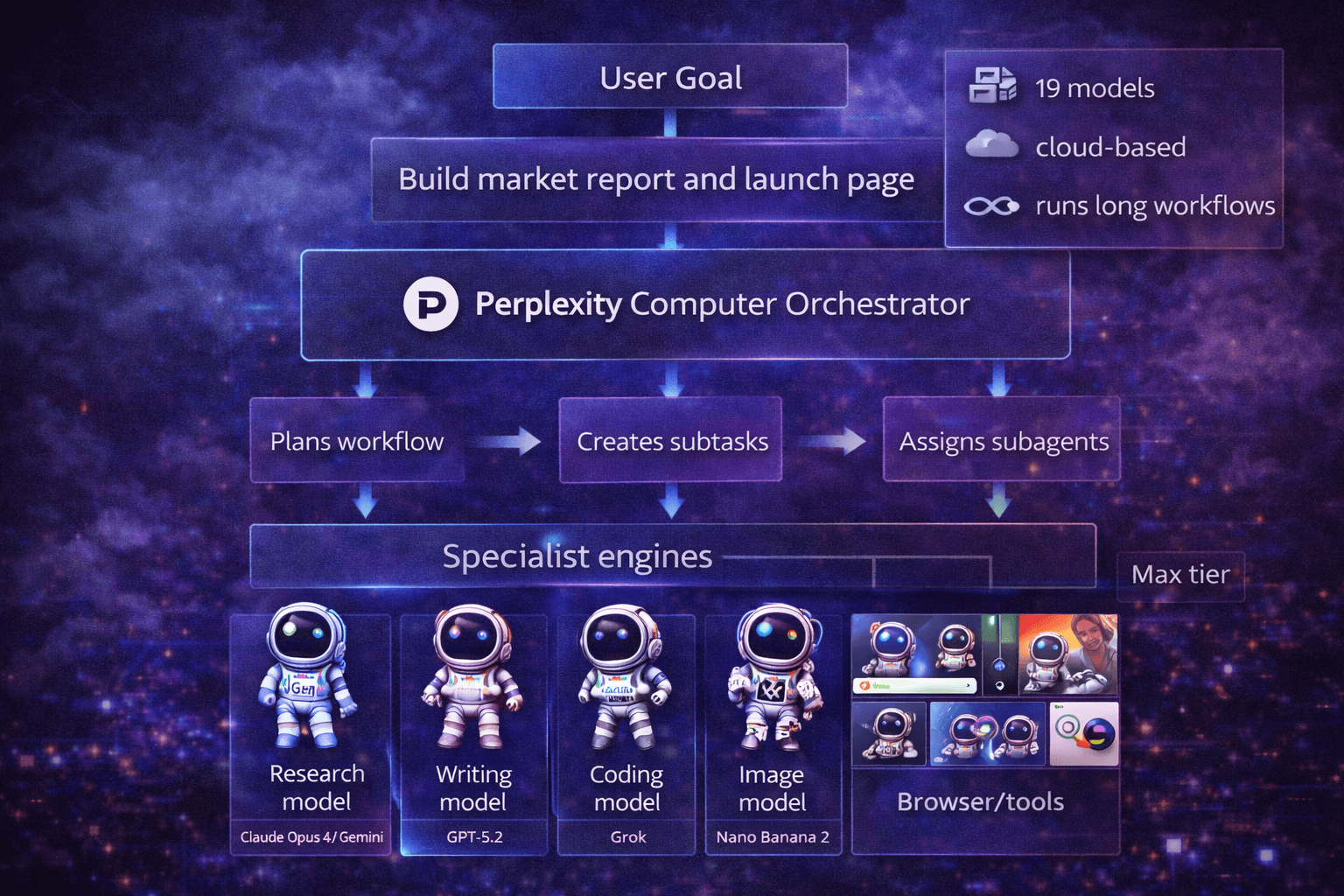 Perplexity Computer: The Multi-Model Agent That Turns AI From “Answer Engine” Into “Digital Worker”