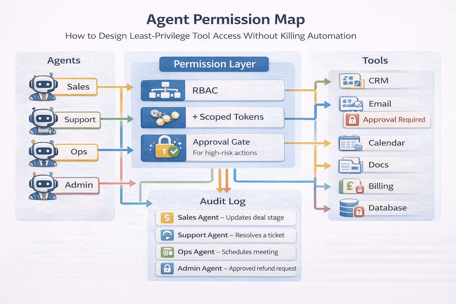 AI Agent Permissions 2026: How to Design Least-Privilege Tool Access Without Killing Automation