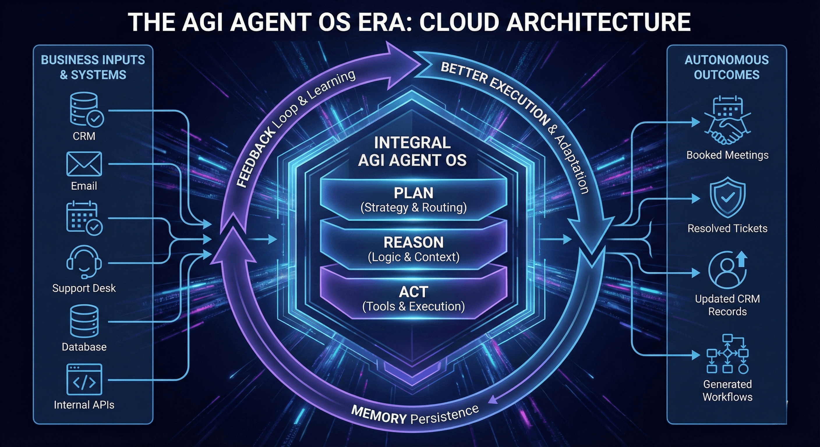 Integral AI AGI Agent Cloud: The “Agent OS” Era Just Started