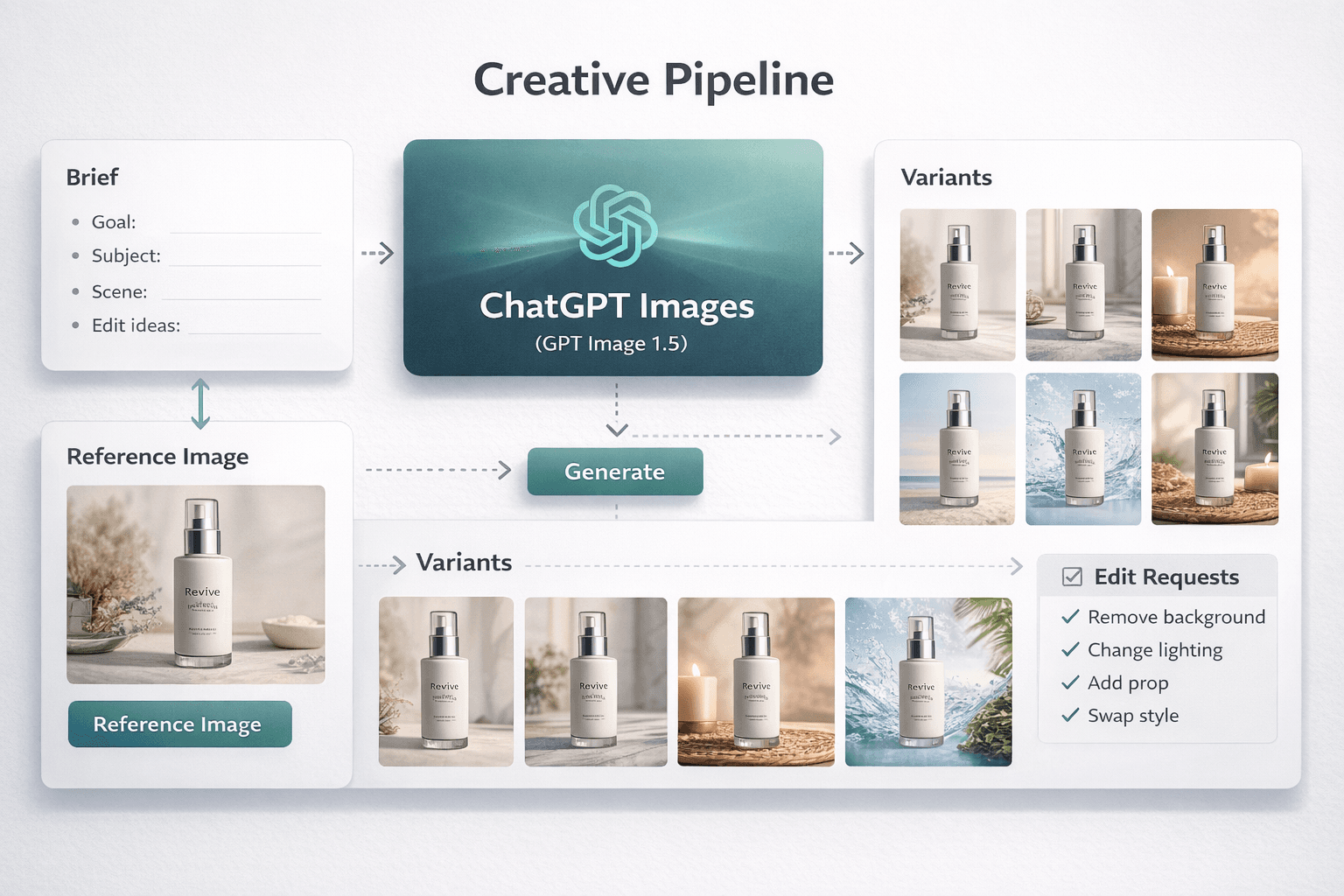 ChatGPT’s New Image Generator (GPT Image 1.5): Faster, Better Edits, Real “Creative Studio” Workflows