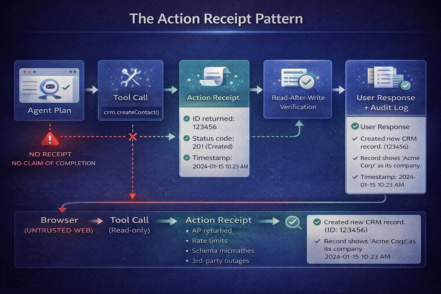Why AI Agents Hallucinate Actions: The Execution Gap Between “Plan” and “Do”