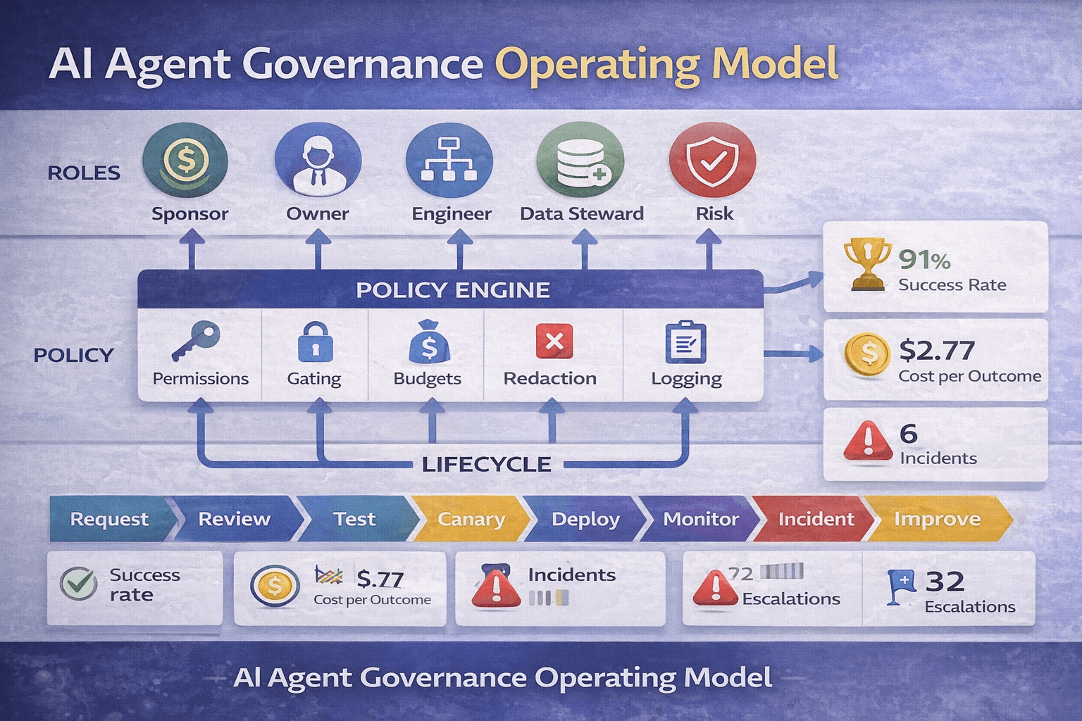 AI Agent Governance: The Operating Model That Stops Automation From Turning Into Chaos
