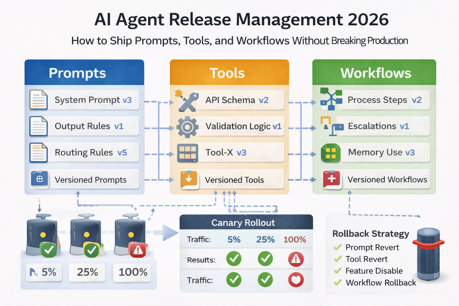 AI Agent Release Management 2026: How to Ship Prompts, Tools, and Workflows Without Breaking Production