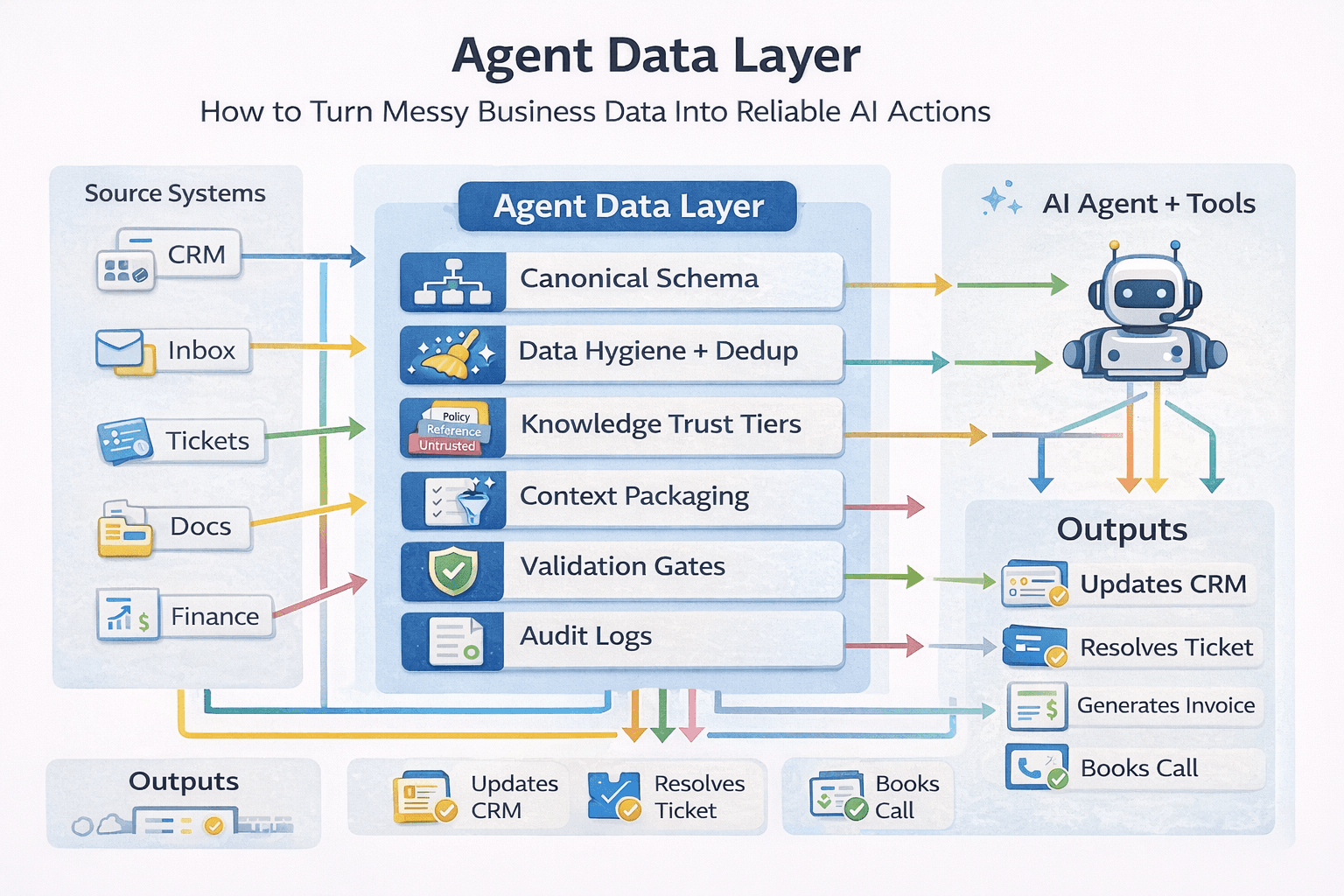 The Agent Data Layer 2026: How to Turn Messy Business Data Into Reliable AI Actions