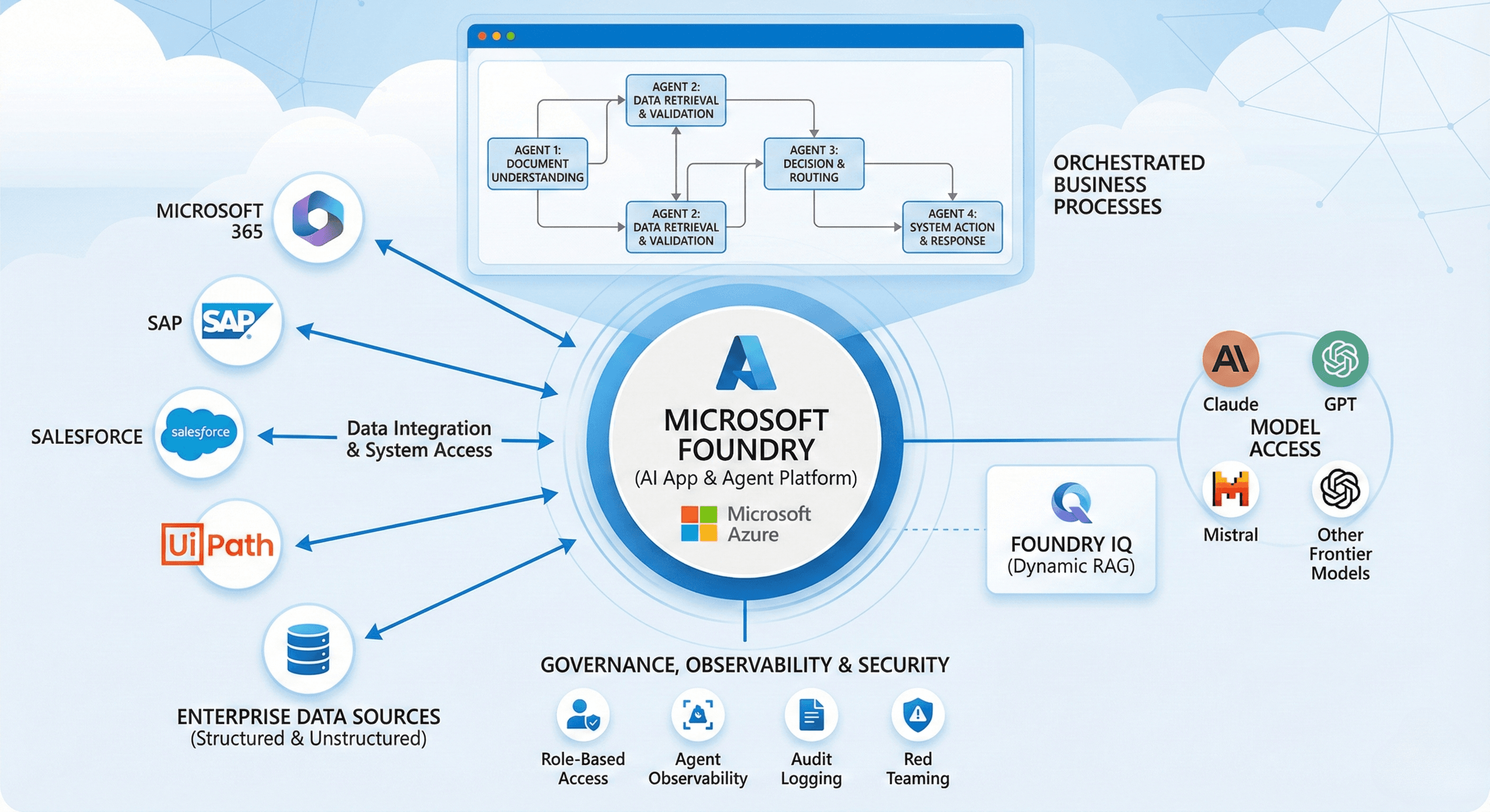 Microsoft Foundry: The Enterprise AI Agent Platform You Actually Build On