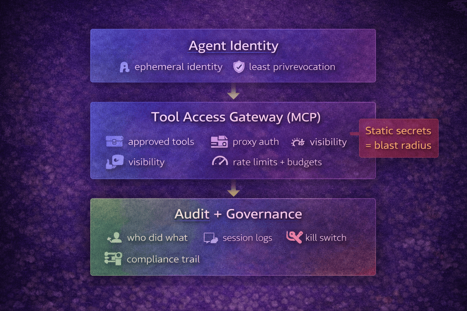 Agentic Identity: Why AI Agents Break Legacy IAM (and the Framework That Fixes It)