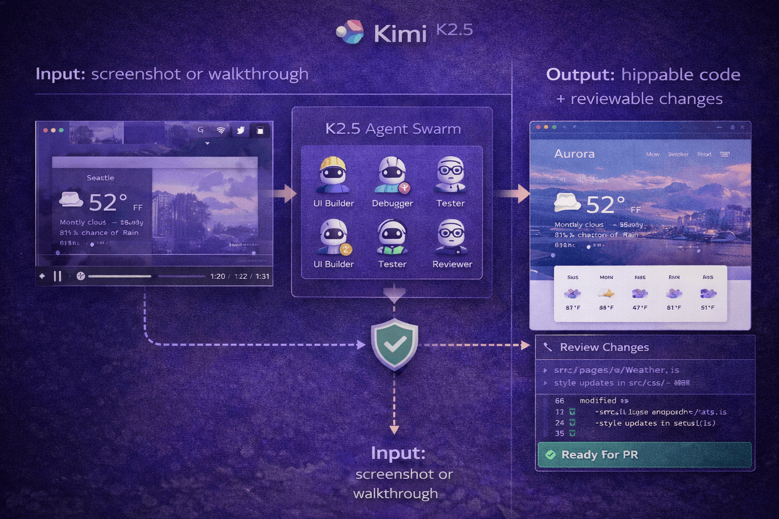 Kimi K2.5: The Open Visual Agentic Model That Turns Screenshots Into Shippable Work
