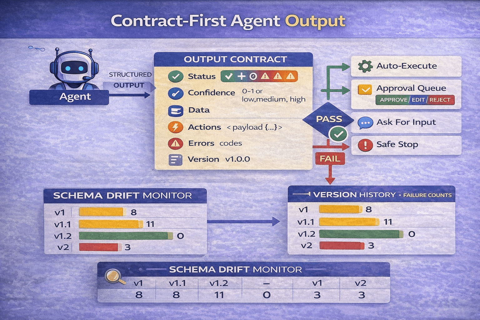 Contract-First Agents: Structured Outputs That Don’t Break Your Automations