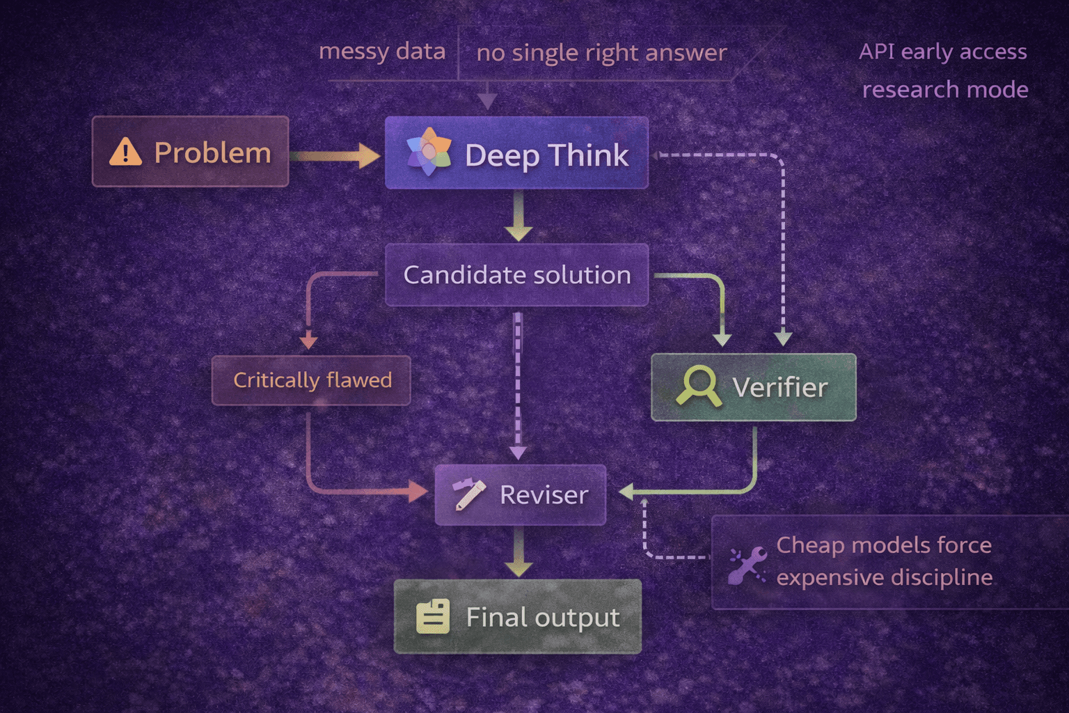 Gemini 3 Deep Think Just Leveled Up: The “Research Mode” That Turns Hard Problems Into Pipelines