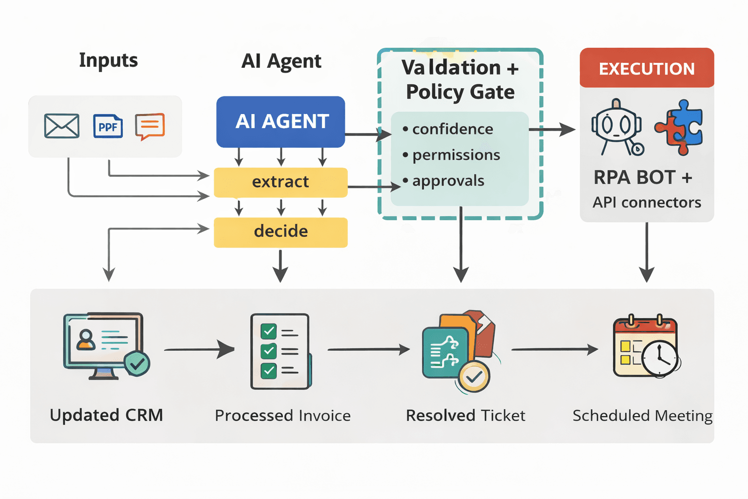 AI Agents vs RPA in 2026: What Actually Automates Work and What Breaks in Production