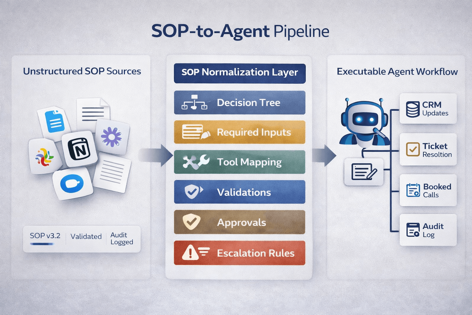 SOP-to-Agent: How to Turn Business Processes Into Reliable AI Workflows
