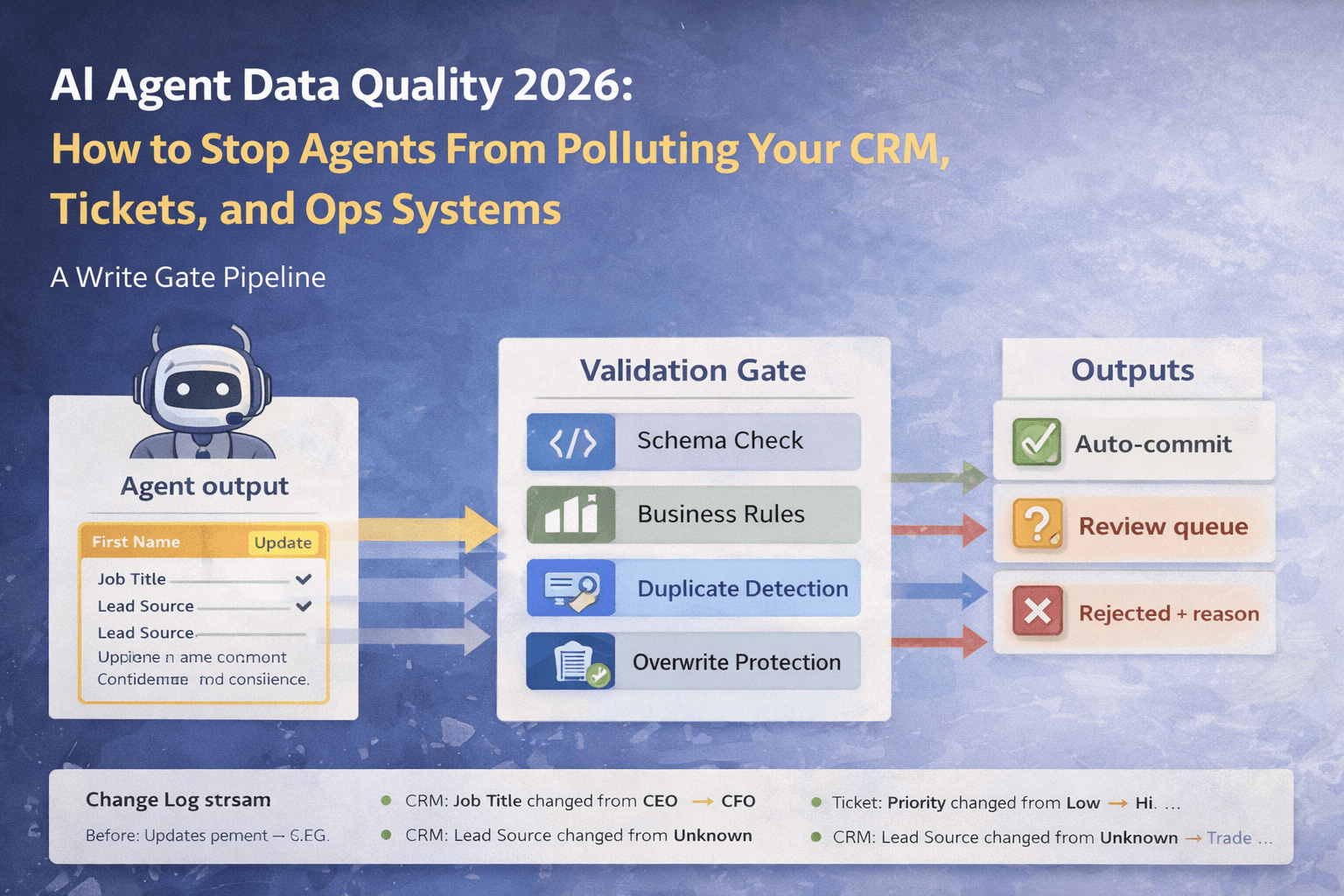AI Agent Data Quality 2026: How to Stop Agents From Polluting Your CRM, Tickets, and Ops Systems