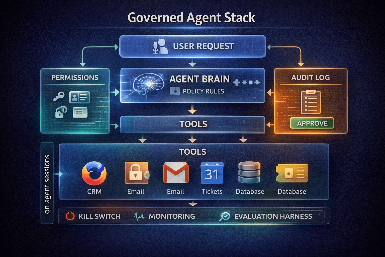 Agentic AI Governance: The Rules You Need Before Your Agents Touch Real Systems