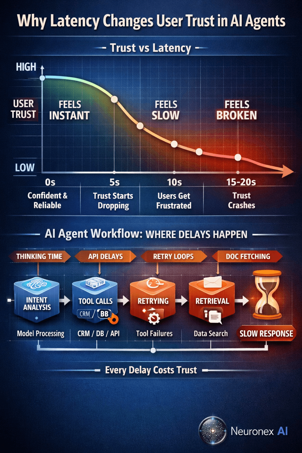 Why Latency Changes User Trust in AI Agents